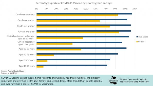 Barry And District News: A Welsh Government slide giving the latest vaccination uptake rates by priority group.