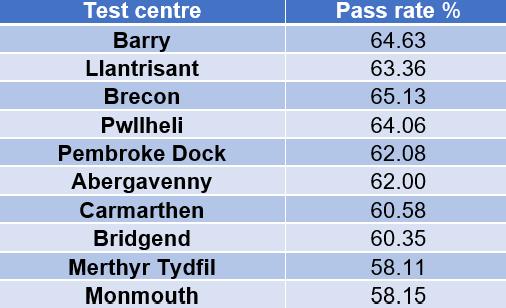 Barry And District News: The top 10 Welsh places for passing driving tests (Credit: A-Plan Insurance)
