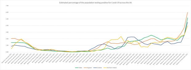 Barry And District News: The percentage of population testing positive for Covid across the four UK nations. Source: ONS