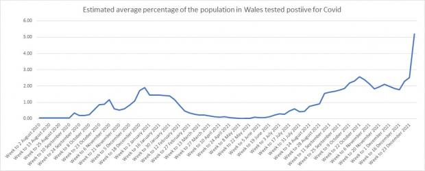 Barry And District News: The percentage of people in Wales testing positive for Covid. Source: ONS
