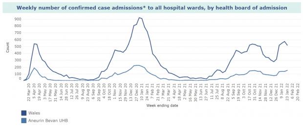Barry And District News: The number of patients who tested positive on or before admission to hospital in Wales and Gwent. Source: Public Health Wales.
