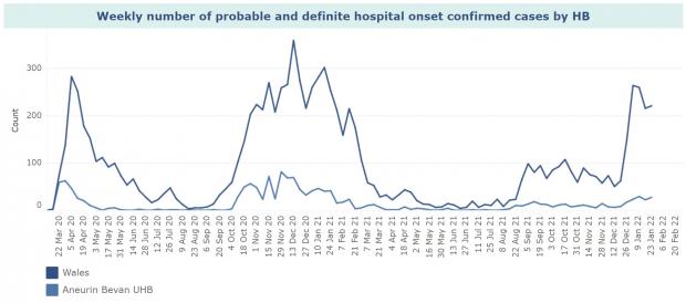 Barry And District News: The number of probable and definite hospital onset cases of coronavirus for Wales and Gwent. Source: Public Health Wales.